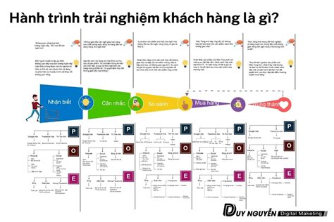 Sơ đồ Hành Trình Khách Hàng Là Gì Các Bước Xây Dựng Hành Trình Khách