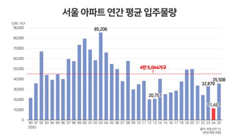 올해 서울 아파트 입주 물량 역대 최저신축 단지 희소성 증가