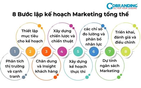 Marketing Plan là gì Các bước lập kế hoạch Marketing tổng thể