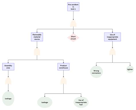 Free Editable Fault Tree Analysis Diagram Examples | EdrawMax Online