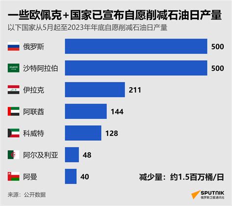 信息图表：一些欧佩克国家已宣布自愿削减石油日产量 2023年4月4日 俄罗斯卫星通讯社