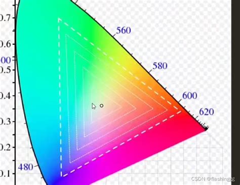 【技术美术图形部分】21 色彩空间gamma 色域 Csdn博客