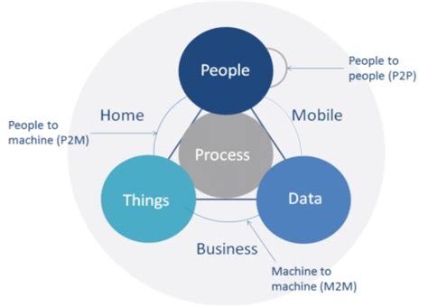 Cisco's summary of "The What, Where, and How of the Internet of... | Download Scientific Diagram