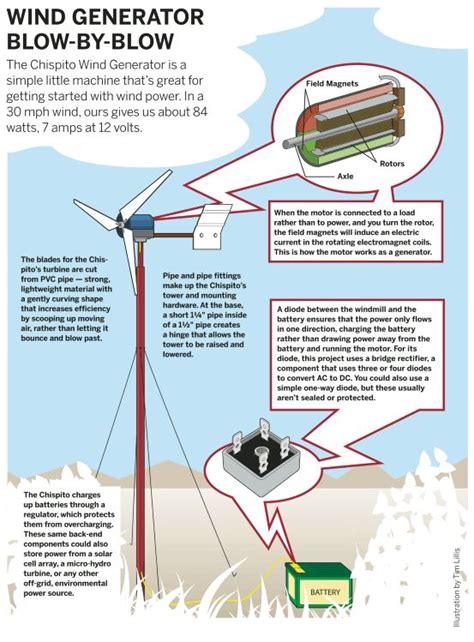 Do It Yourself Wind Mill Blueprints And Plans Survival Skills Wind Power Wind Power