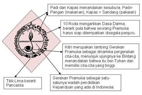 Penjelasan Arti Lambang Gerakan Pramuka Ayok Sinau