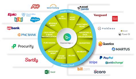 Financial Edge Nxt Salesforce Integration Omatic Software