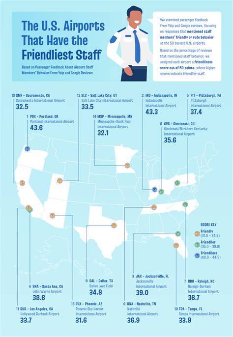 U.S. Airports With the Friendliest Staff [2024 Data Study]