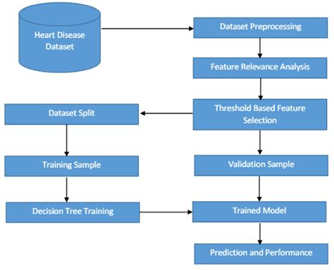 Heart Disease Prediction Using Decision Tree Algorithm Raipur Solution