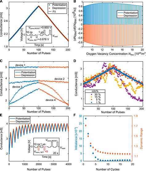 Frontiers Tailor Made Synaptic Dynamics Based On Memristive Devices