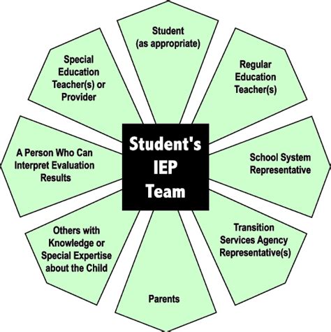 Explanation Of The Iep Process Individualized Education Individualized Education Program