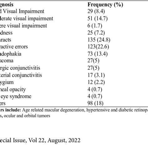 Pdf Prevalence And Risk Factors For Visual Impairment Among Elderly