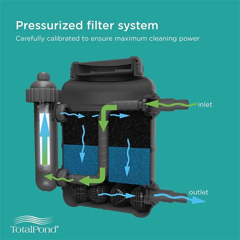 Buy TotalPond Complete Pond Filter with UV Clarifier Black 15.16 x 9.06 ...