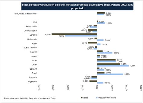 Ocla Evoluci N De La Producci N Mundial De Leche