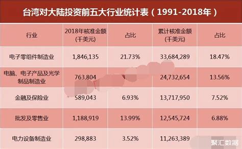 台商最喜欢在大陆哪个省市、哪个领域投资？数据社区聚汇数据