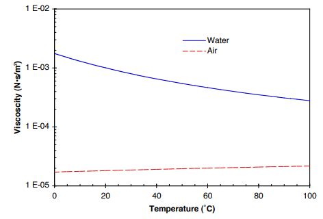 Kinematic Viscosity Table Water | Brokeasshome.com