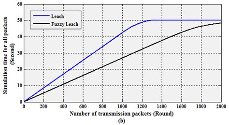 Data Transmission Delay Simulation Time For All Packets As A Function