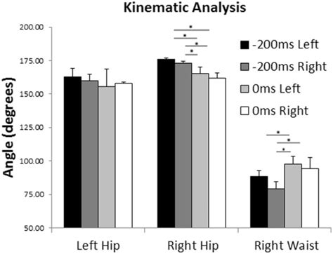 Joint Angles Data Error Bars Denote Standard Errors Download