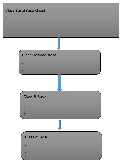 Inheritance In C Programming World