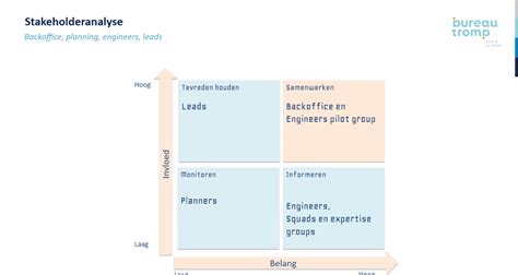 Wanneer Hoe Zet Je Stakeholderanalyse In Uitleg Voorbeeld