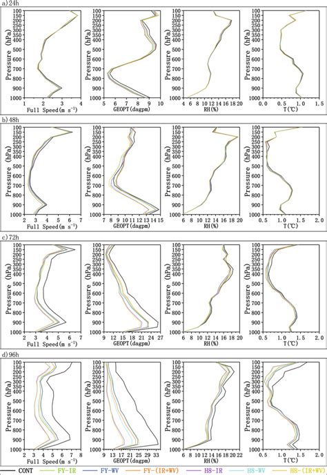 Vertical Profiles Of The 24h A 48h B 72h C And 96h D