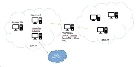 Saltos Entre Redes IT Y OT Parte I