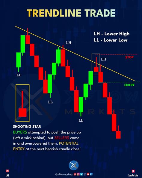 Aximize Your Profits With The Power Of Trendlines Use The Simple Yet