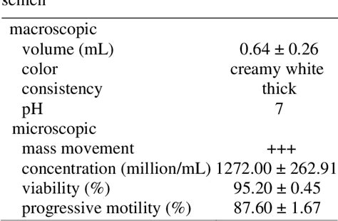 Table 1 From The Addition Of Egg Yolk To The Physiological Saline