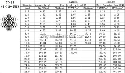 7x19 Wire Rope Strength Chart