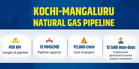 Pm Inaugurates Kochi Mangaluru Natural Gas Pipeline Kerala Gail