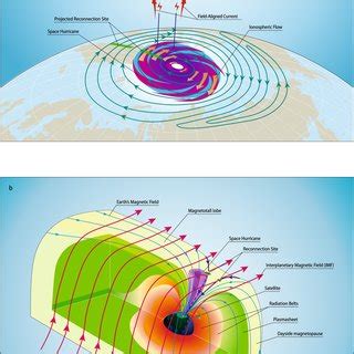 Schematic of the space hurricane and its formation mechanism during an... | Download Scientific ...