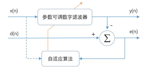 自适应滤波器（一）lms自适应滤波器没有参考信号的自适应滤波 Csdn博客