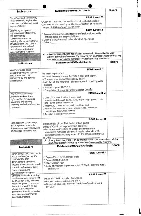 Sbm Assessment Tool With Contextualized Means Of Verifications Movs Teacherph