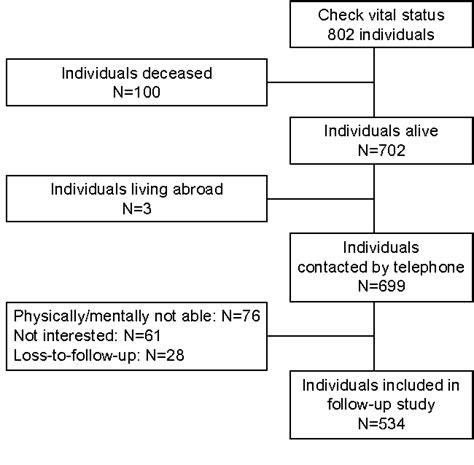 Figure From Clinical Interventions In Aging Dovepress Fatigue As A