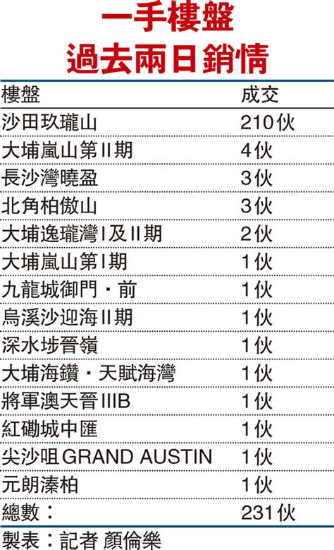 一手樓盤過去兩日銷情 香港文匯報