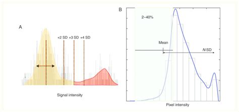 A Bimodal Distribution Of Pixel Intensities Of The La Wall Normal Download Scientific