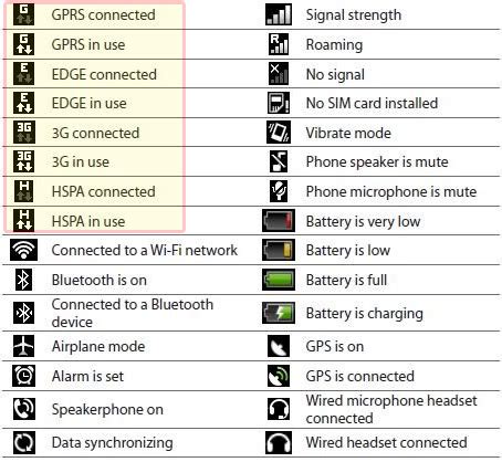 Mobile Internet Symbols: Meaning of 2G, 3G, E, H, H+, 4G, G