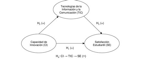 Modelo Teórico E Hipótesis De Investigación Download Scientific Diagram