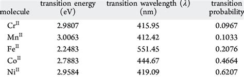 Calculated Transition Energies Absorption Wavelength And