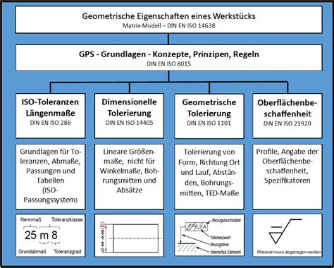 Bersicht Iso Gps Normen Metalltechnik Online