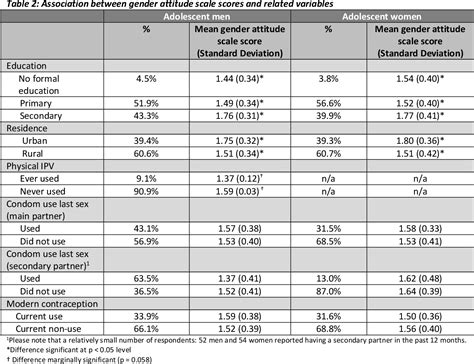 [pdf] Measuring Attitudes Toward Gender Roles And Relations Adaptation