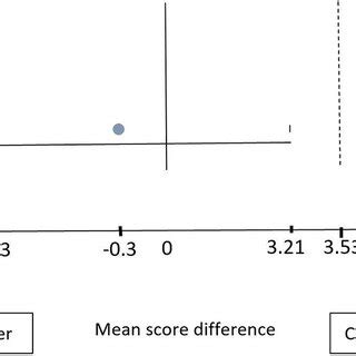 Mean Score Difference Graph Demonstrating That The 10 Confidence