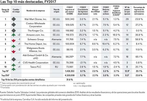 Las Potencias Globales Del Comercio Detallista Retailers