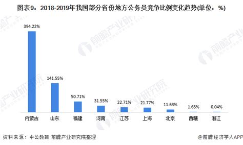 十张图带你看我国公务员考试培训市场发展现状 招录人数回升行业研究报告 前瞻网