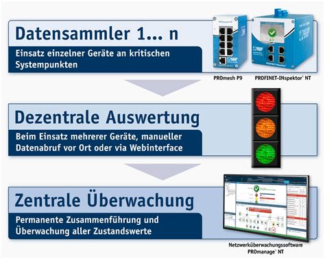 Netzwerk Monitoring Netzwerk Berwachung F R Industrie Automation