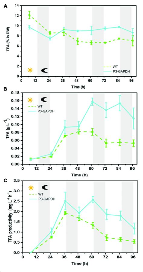 difference  tfa content  production  tfa content