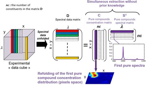 The Multivariate Curve Resolution In Hyperspectral Imaging The Download Scientific Diagram