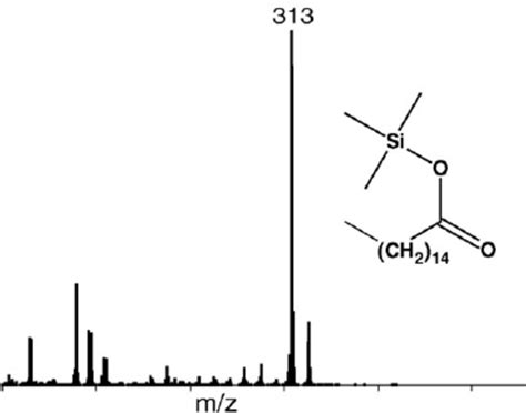 Gc Qms Mass Spectrum Corresponding To Hexadecanoic Acid Present In The