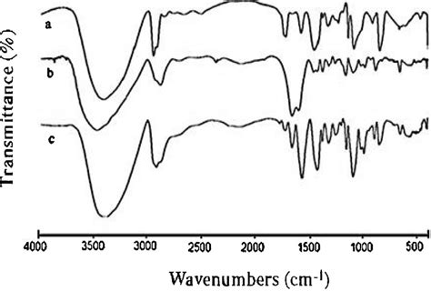 Ft Ir Spectra Of A Pva B Chitosan And C Chitosan Pva Nanofiber