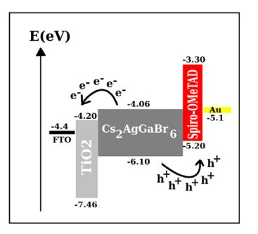 Density Functional Theory How To Calculate Band Gap Alignment For