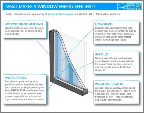 What are Energy Star Windows?